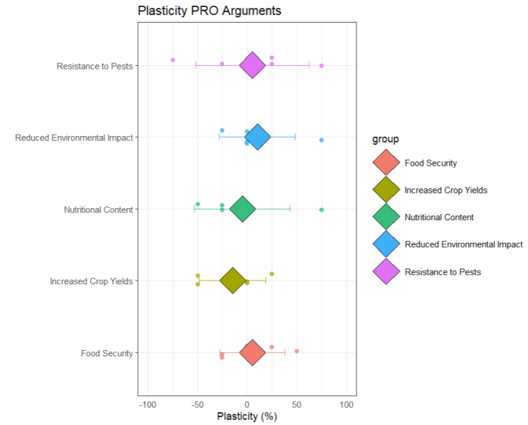 File:GMO Plasticity ProArguments.png