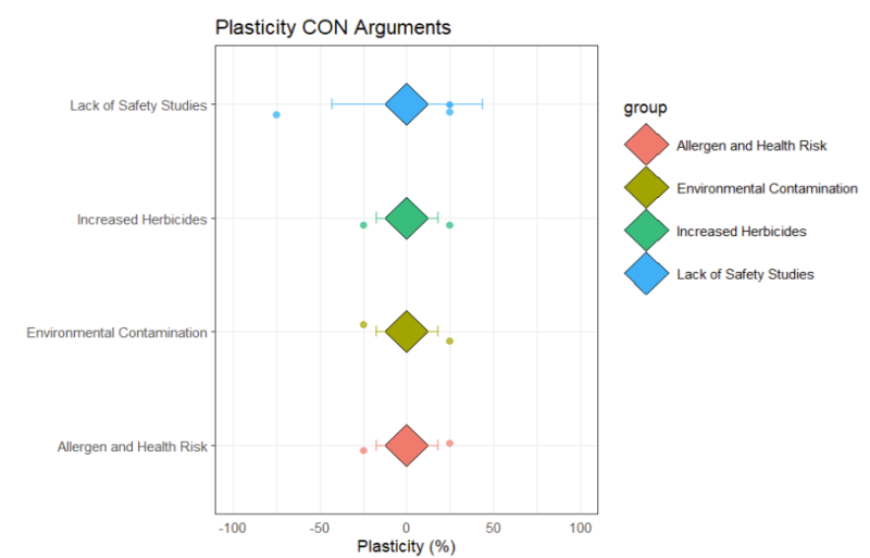 File:GMO Plasticity ConArguments.png